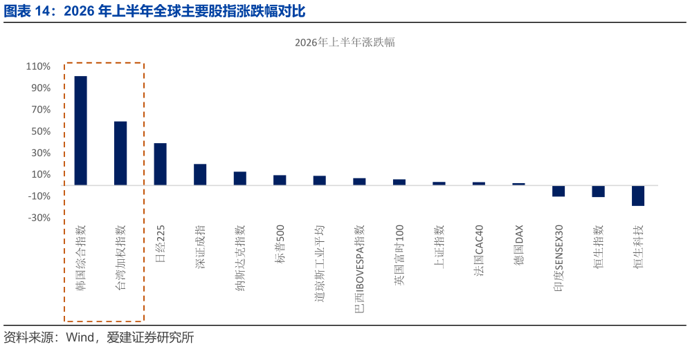想问下各位网友2026 年上半年全球主要股指涨跌幅对比