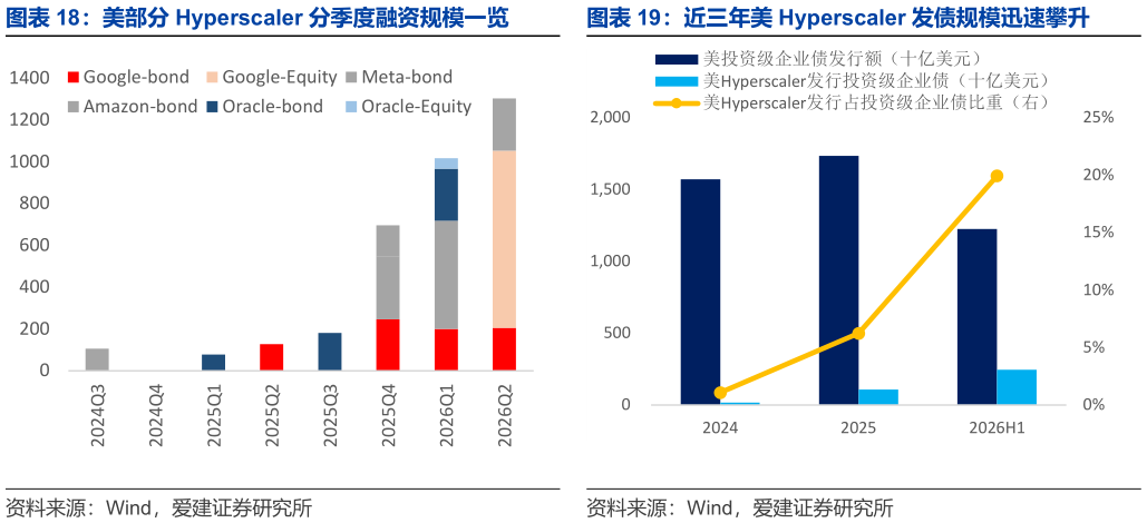 如何解释近三年美 Hyperscaler 发债规模迅速攀升 美部分 Hyperscaler 分季度融资规模一览