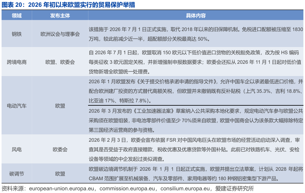 如何解释2026 年初以来欧盟实行的贸易保护举措