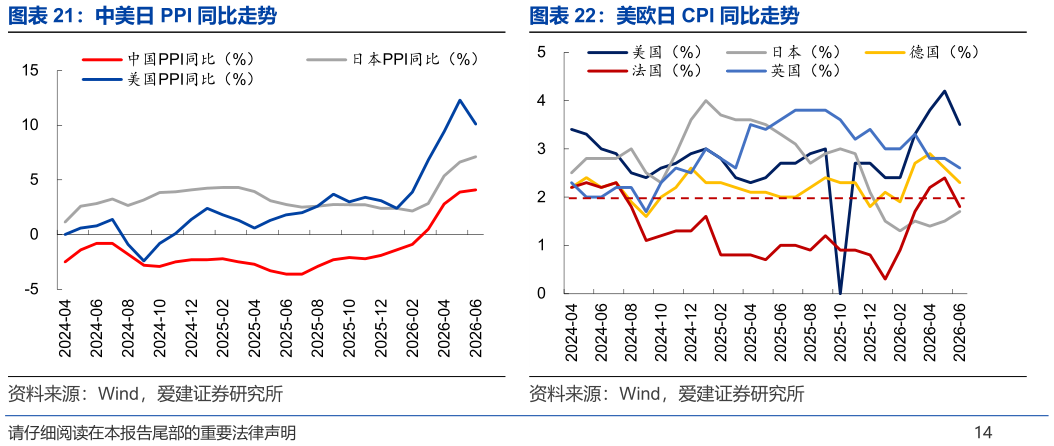 如何了解美欧日 CPI 同比走势