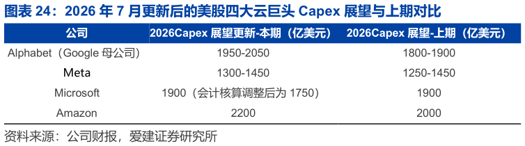 如何了解2026 年 7 月更新后的美股四大云巨头 Capex 展望与上期对比