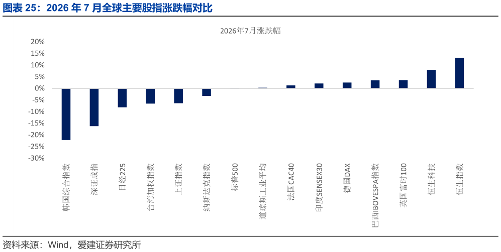 你知道2026 年 7 月全球主要股指涨跌幅对比