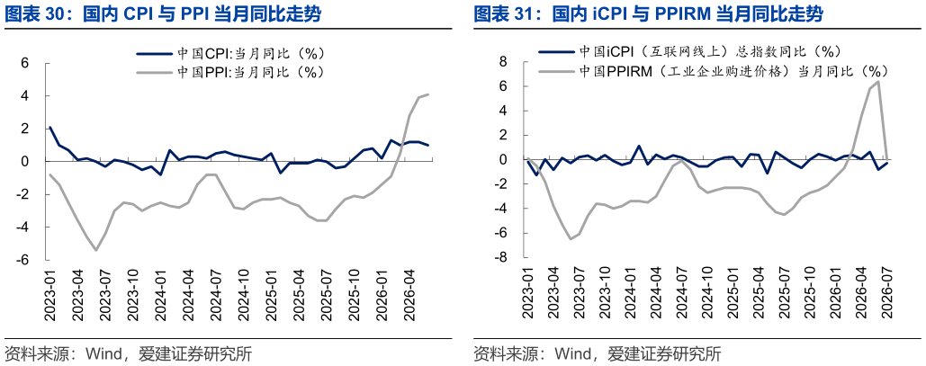 各位网友请教一下国内 CPI 与 PPI 当月同比走势 国内 iCPI 与 PPIRM 当月同比走势