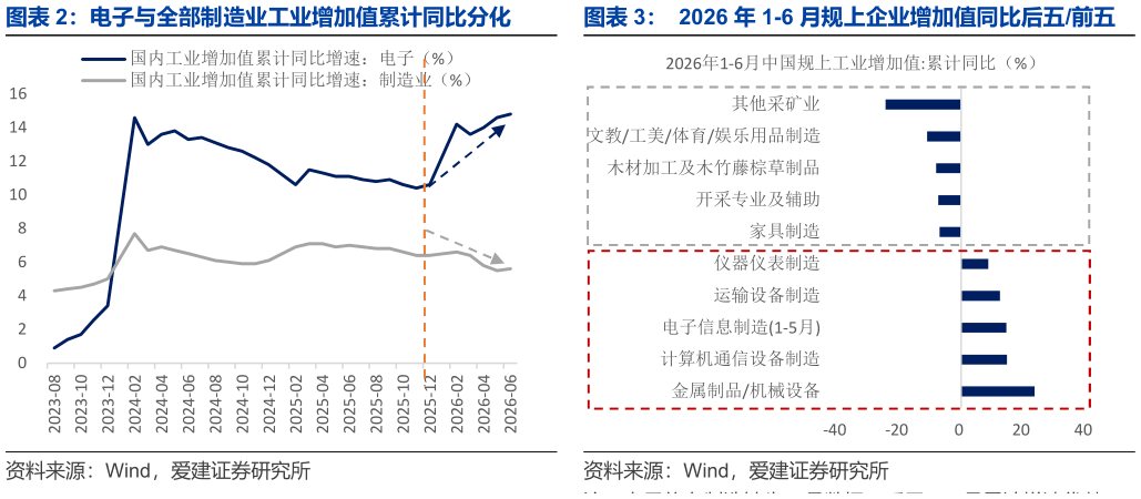 想问下各位网友2026 年 1-6 月规上企业增加值同比后五前五