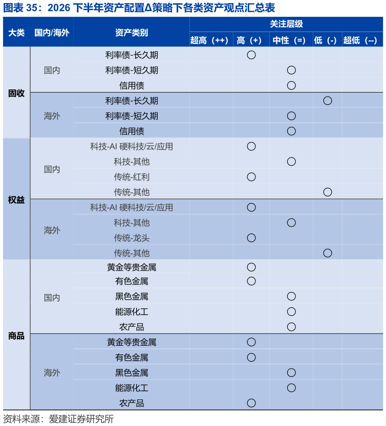 我想了解一下2026 下半年资产配置策略下各类资产观点汇总表