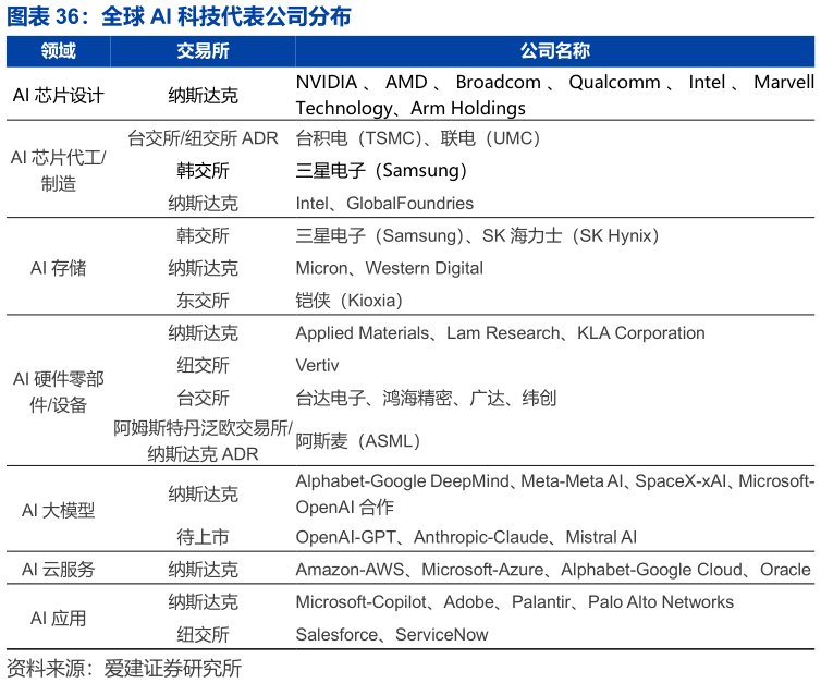 想问下各位网友全球 AI 科技代表公司分布