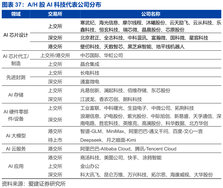如何才能AH 股 AI 科技代表公司分布