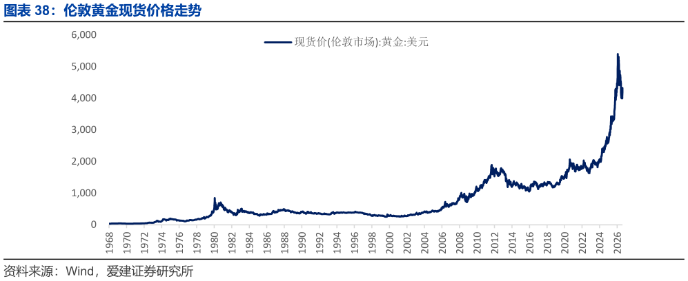 我想了解一下伦敦黄金现货价格走势