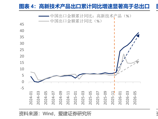 谁能回答高新技术产品出口累计同比增速显著高于总出口   2026 年 1-6 月高新技术细分产品累计出口同比
