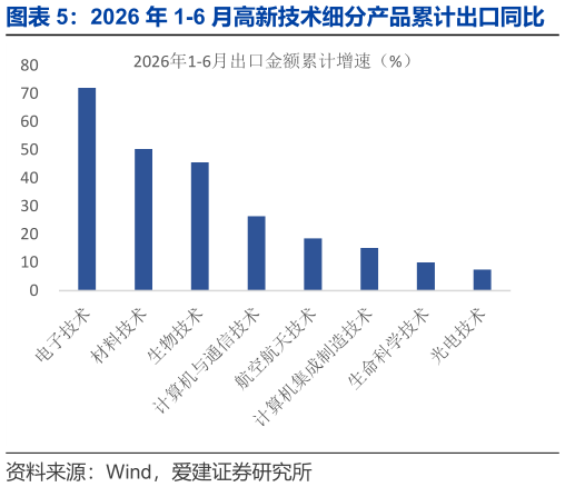 各位网友请教一下2026 年 1-6 月高新技术细分产品累计出口同比