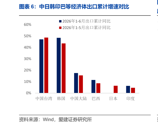 我想了解一下中日韩印巴等经济体出口累计增速对比