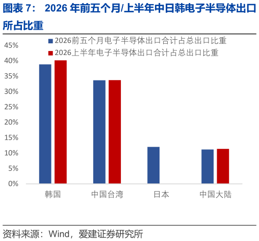 如何才能2026 年前五个月上半年中日韩电子半导体出口