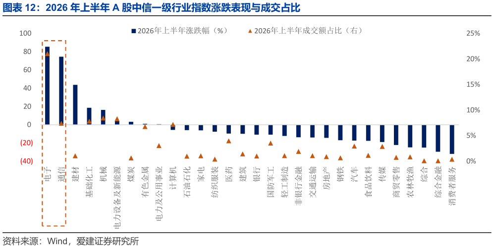 想问下各位网友2026 年上半年 A 股中信一级行业指数涨跌表现与成交占比