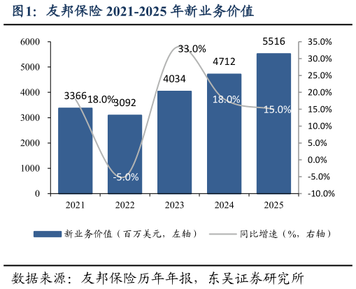 一起讨论下友邦保险 2021-2025 年新业务价值
