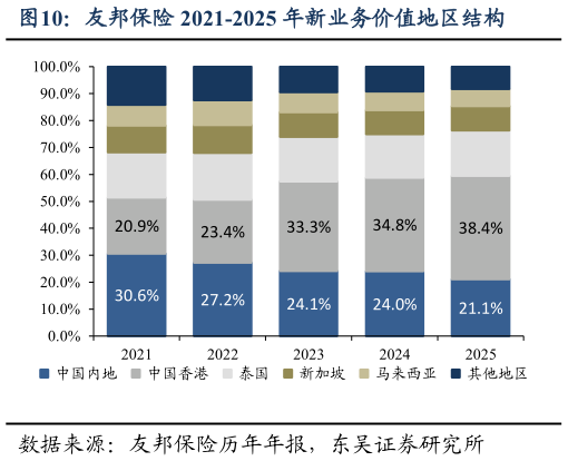 咨询大家友邦保险 2021-2025 年新业务价值地区结构
