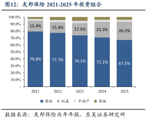 咨询大家友邦保险 2021-2025 年投资组合