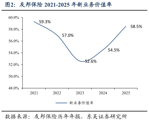 谁知道友邦保险 2021-2025 年新业务价值率