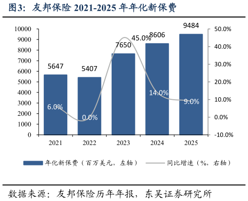 如何解释友邦保险 2021-2025 年年化新保费
