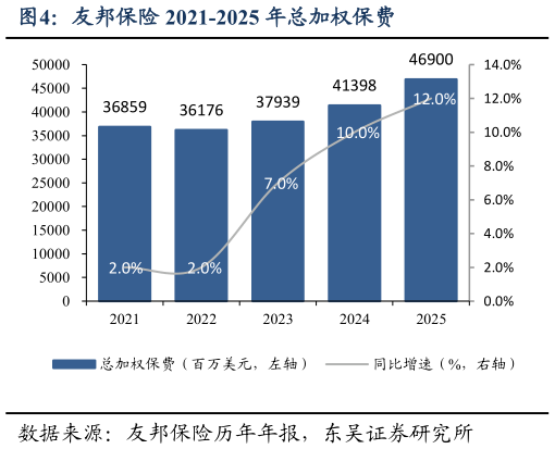 一起讨论下友邦保险 2021-2025 年总加权保费