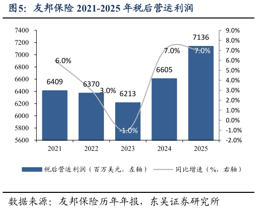 你知道友邦保险 2021-2025 年税后营运利润