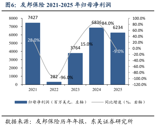 各位网友请教一下友邦保险 2021-2025 年归母净利润
