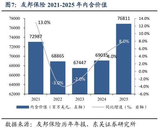 如何了解友邦保险 2021-2025 年内含价值