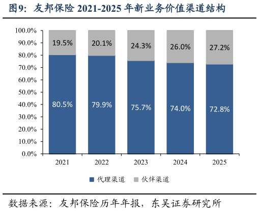 谁知道友邦保险 2021-2025 年新业务价值渠道结构