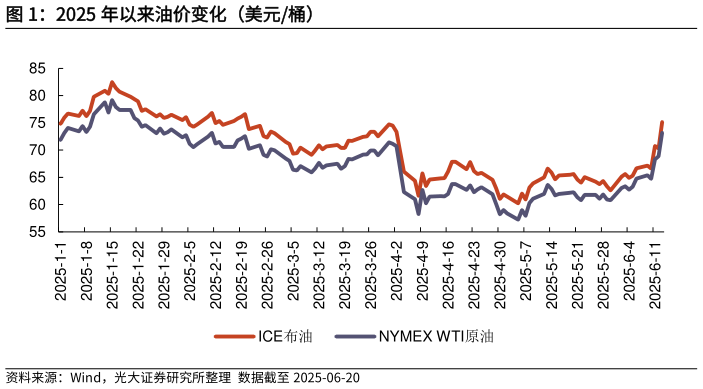 谁能回答2025 年以来油价变化（美元桶）