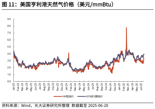 如何才能美国亨利港天然气价格（美元mmBtu）