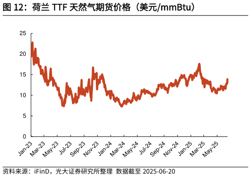 请问一下荷兰 TTF 天然气期货价格（美元mmBtu）