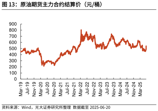一起讨论下原油期货主力合约结算价（元桶）