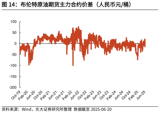 如何才能布伦特原油期货主力合约价差（人民币元桶）