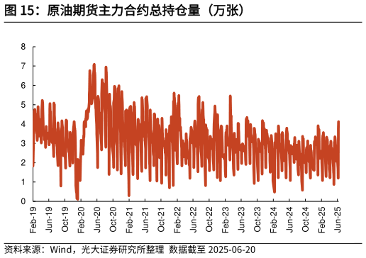 如何了解原油期货主力合约总持仓量（万张）