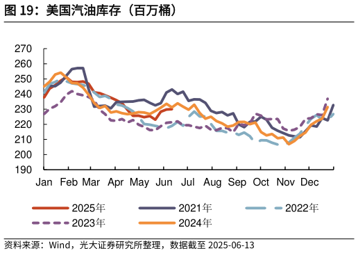 谁知道美国汽油库存（百万桶）