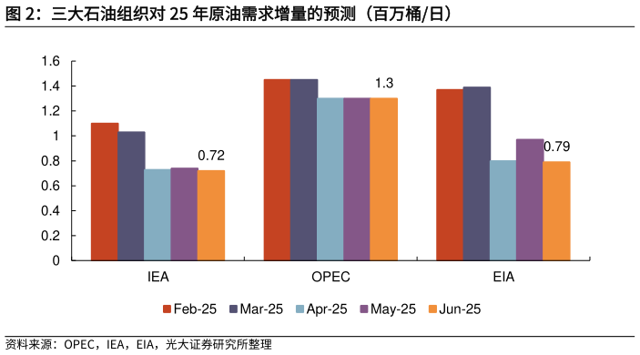 各位网友请教一下三大石油组织对 25 年原油需求增量的预测（百万桶日）