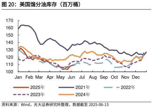 我想了解一下美国馏分油库存（百万桶）