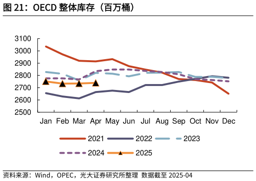 我想了解一下OECD 整体库存（百万桶）