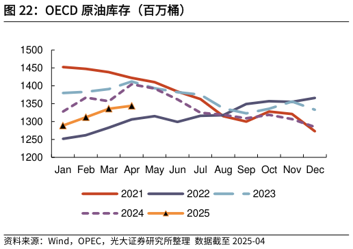 我想了解一下OECD 原油库存（百万桶）
