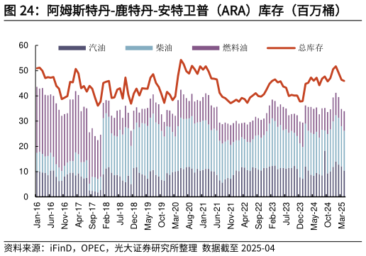 谁能回答阿姆斯特丹-鹿特丹-安特卫普（ARA）库存（百万桶）