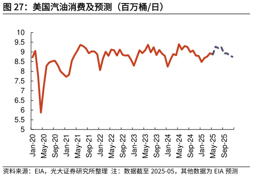 如何解释美国汽油消费及预测（百万桶日）