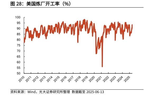 如何了解美国炼厂开工率（%）