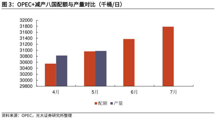 怎样理解OPEC减产八国配额与产量对比（千桶日）