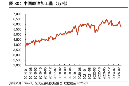 谁知道中国原油加工量（万吨）