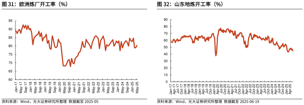 一起讨论下欧洲炼厂开工率（%）山东地炼开工率（%）