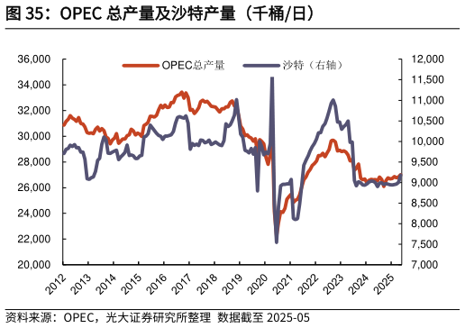 如何了解OPEC 总产量及沙特产量（千桶日）