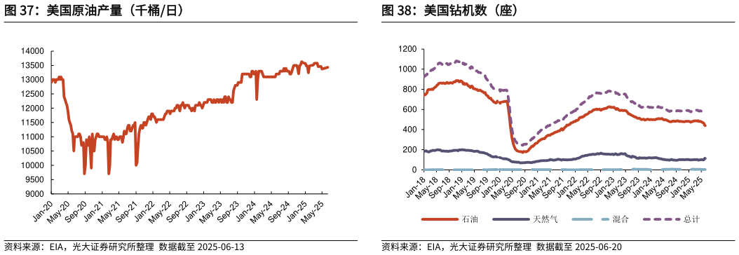 怎样理解美国原油产量（千桶日）美国钻机数（座）