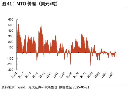 怎样理解MTO 价差（美元吨）