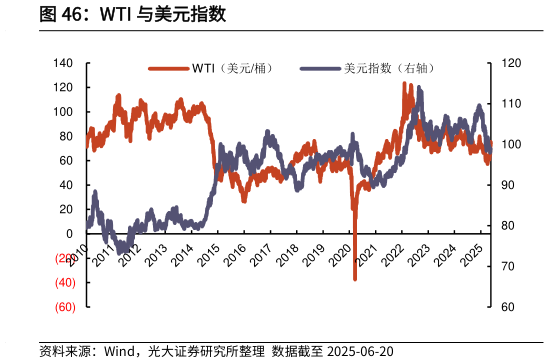 各位网友请教一下WTI 与美元指数?