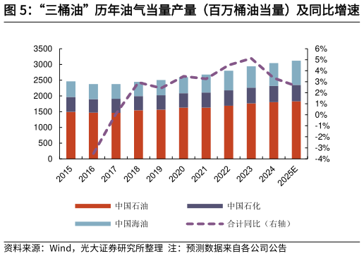 想关注一下“三桶油”历年油气当量产量（百万桶油当量）及同比增速
