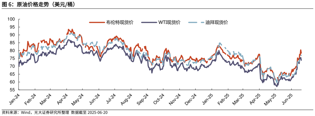 你知道原油价格走势（美元桶）